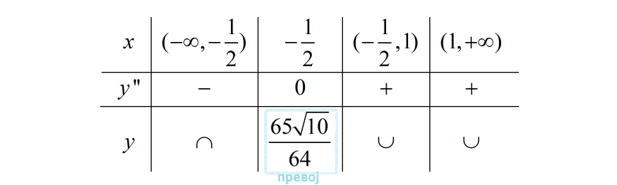 drugi izvod funkcije i konveksnost/konkavnost