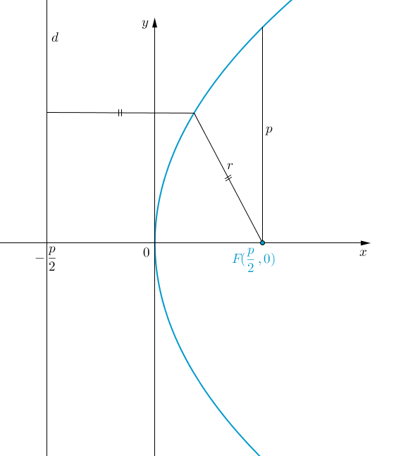 parabola