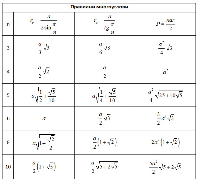 pravilni mnogouglovi