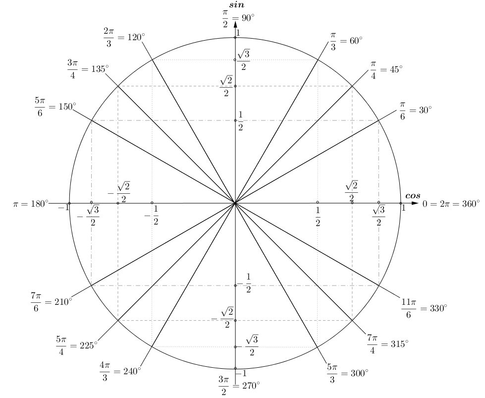 trigonometrijska kruznica sin cos