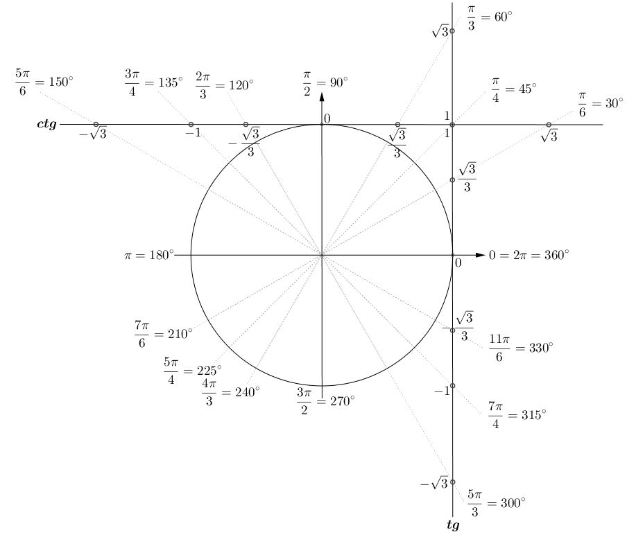 trigonometrijska kruznica tg ctg