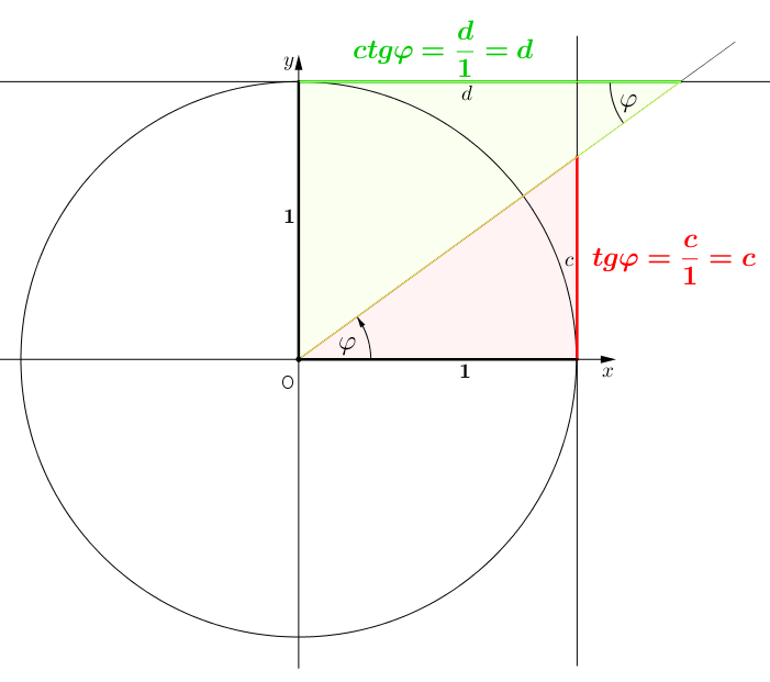 trigonometrijska kruznica2