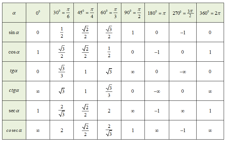 Таблица синусов и косинусов тангенсов. Таблица градусов синусов и косинусов тангенсов. Тангенс 30 45 60 таблица. Синус 45 градусов равен таблица. Кос 0 угла