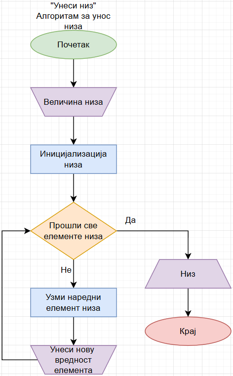 Летња Школа Програмирања